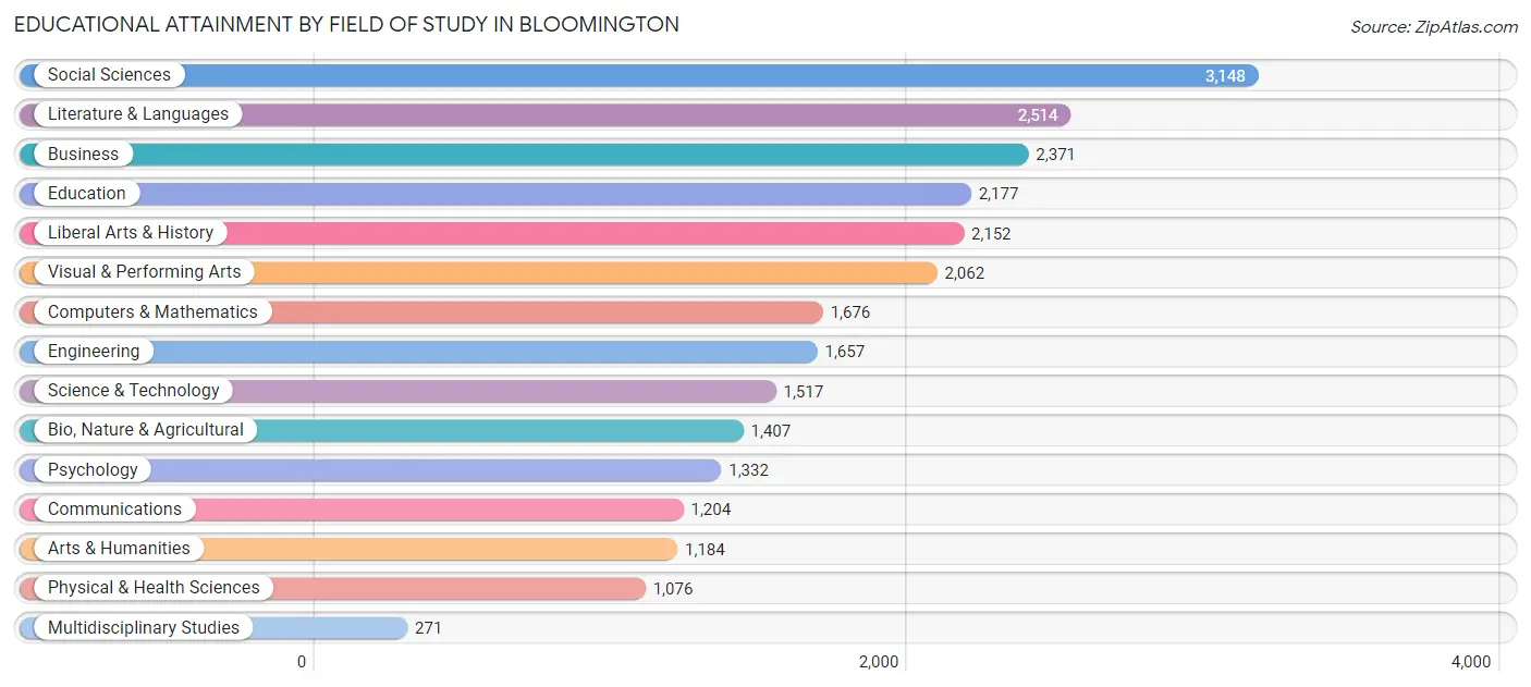 Educational Attainment by Field of Study in Bloomington