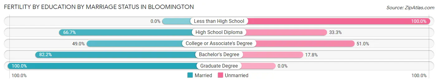 Female Fertility by Education by Marriage Status in Bloomington