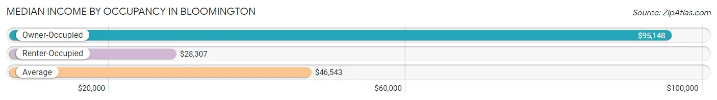 Median Income by Occupancy in Bloomington