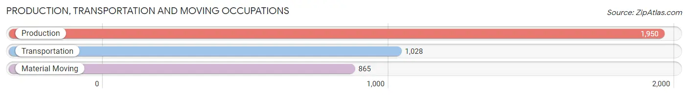 Production, Transportation and Moving Occupations in Bloomington