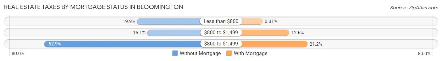 Real Estate Taxes by Mortgage Status in Bloomington