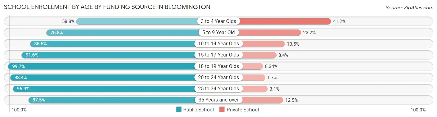 School Enrollment by Age by Funding Source in Bloomington