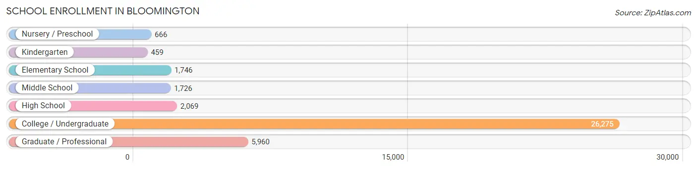 School Enrollment in Bloomington