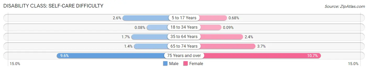 Disability in Bloomington: <span>Self-Care Difficulty</span>