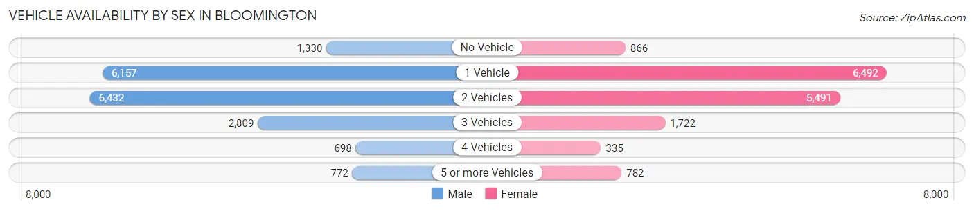 Vehicle Availability by Sex in Bloomington