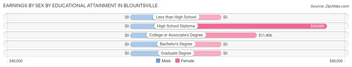 Earnings by Sex by Educational Attainment in Blountsville