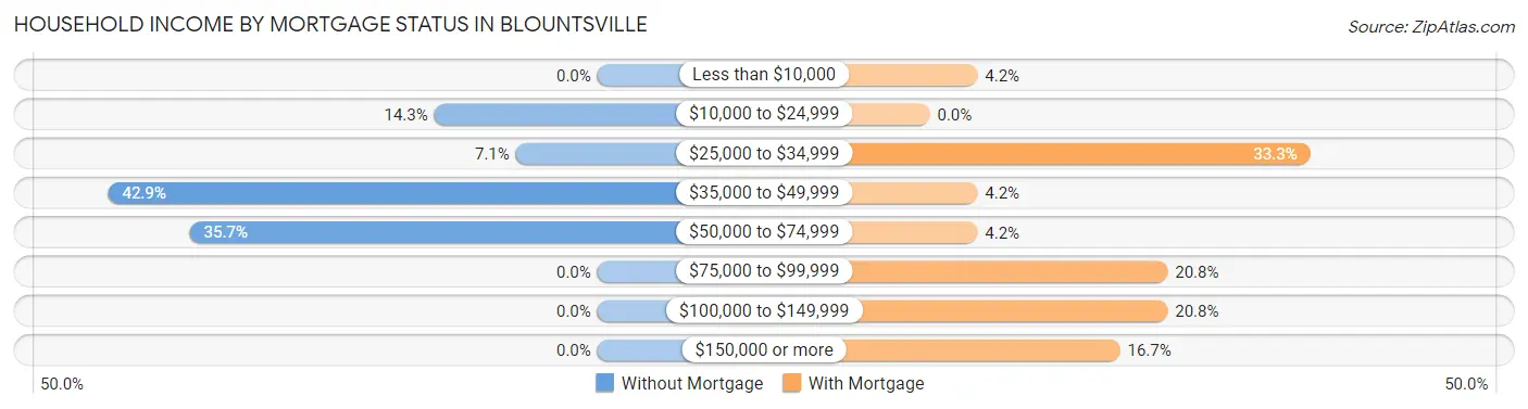 Household Income by Mortgage Status in Blountsville