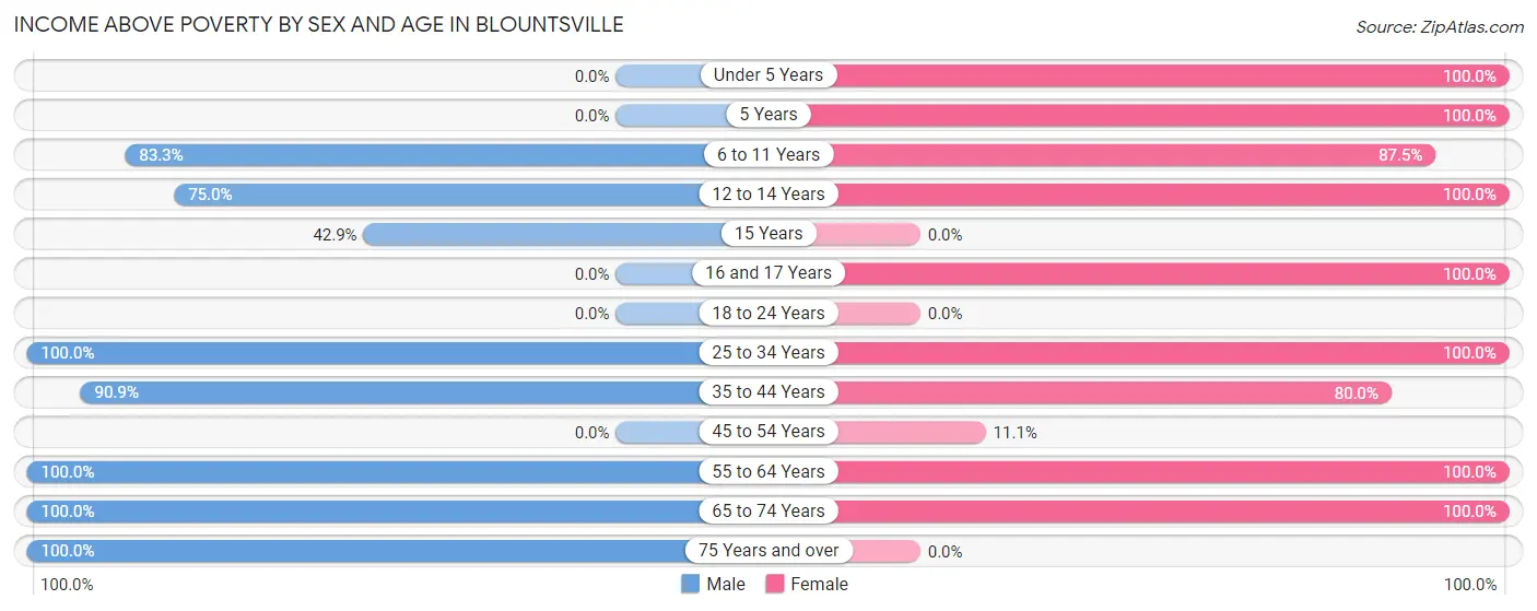 Income Above Poverty by Sex and Age in Blountsville