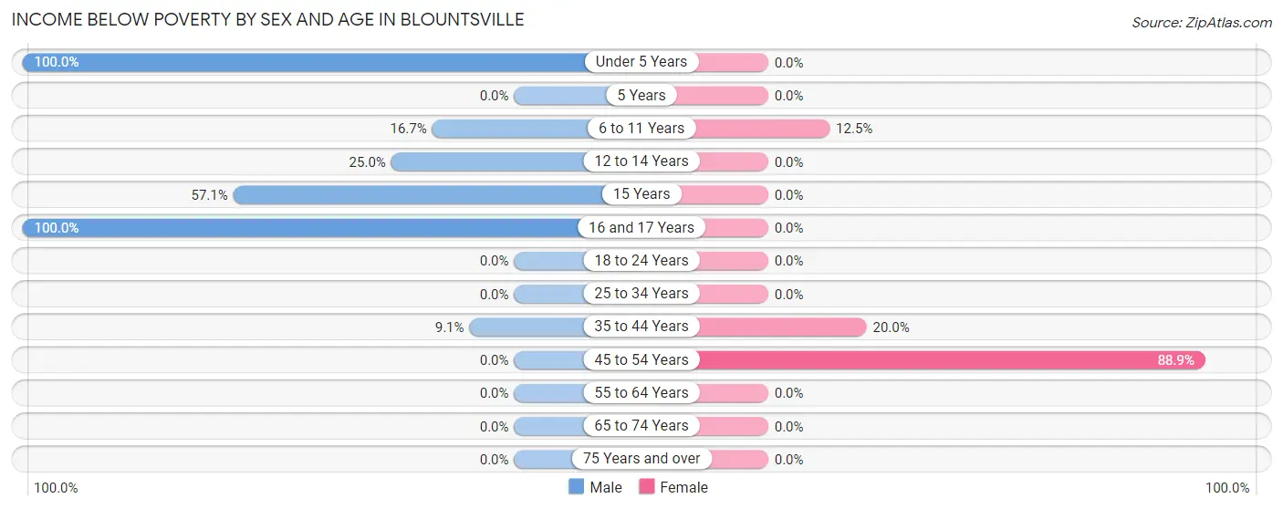 Income Below Poverty by Sex and Age in Blountsville