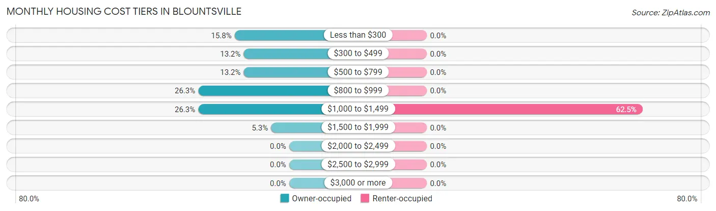 Monthly Housing Cost Tiers in Blountsville
