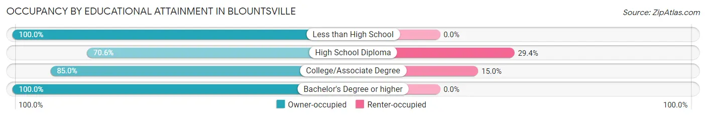 Occupancy by Educational Attainment in Blountsville