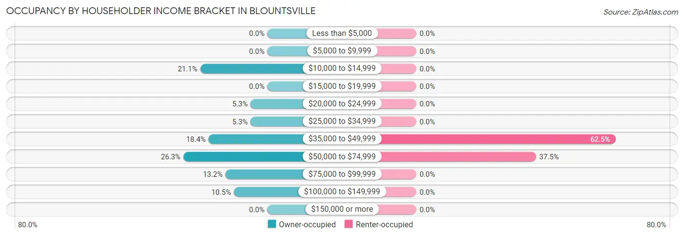 Occupancy by Householder Income Bracket in Blountsville
