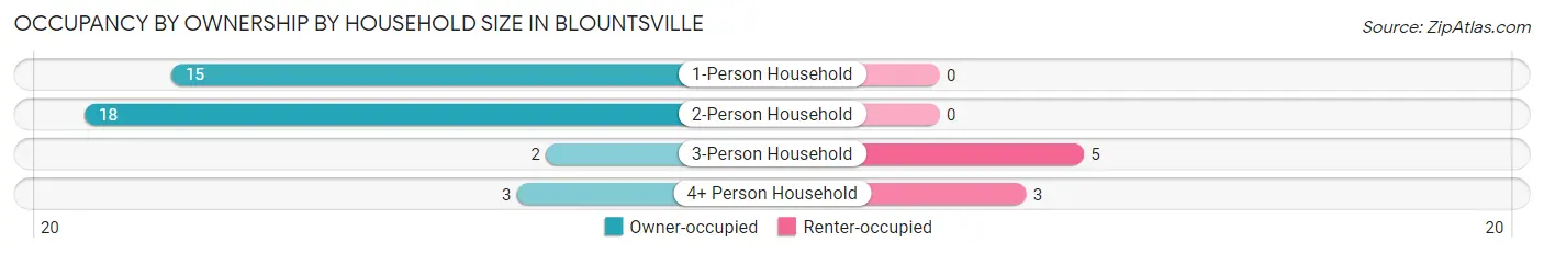 Occupancy by Ownership by Household Size in Blountsville