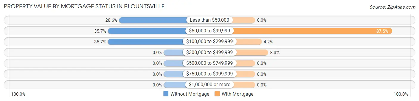 Property Value by Mortgage Status in Blountsville