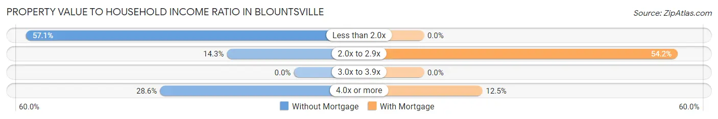 Property Value to Household Income Ratio in Blountsville