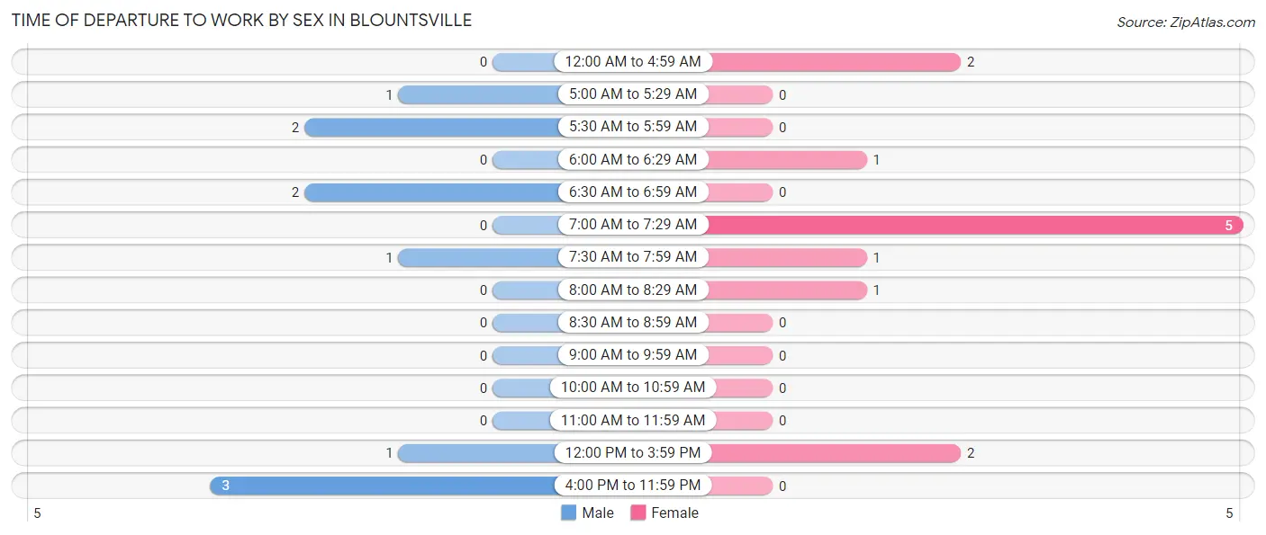 Time of Departure to Work by Sex in Blountsville