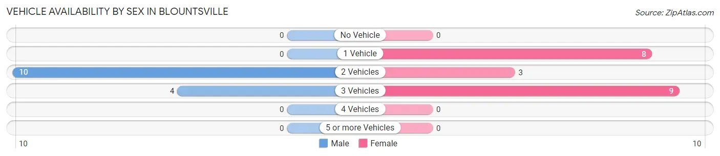 Vehicle Availability by Sex in Blountsville