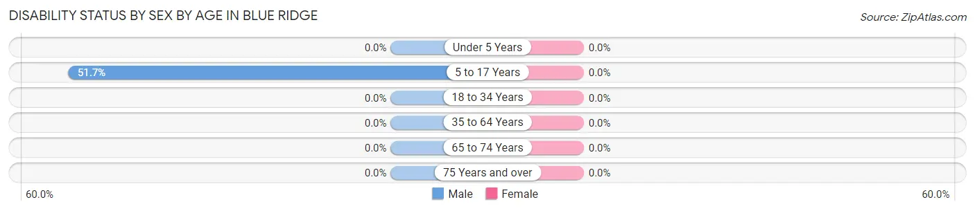 Disability Status by Sex by Age in Blue Ridge