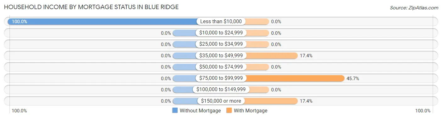 Household Income by Mortgage Status in Blue Ridge
