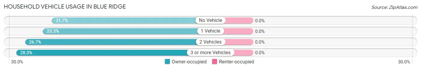 Household Vehicle Usage in Blue Ridge
