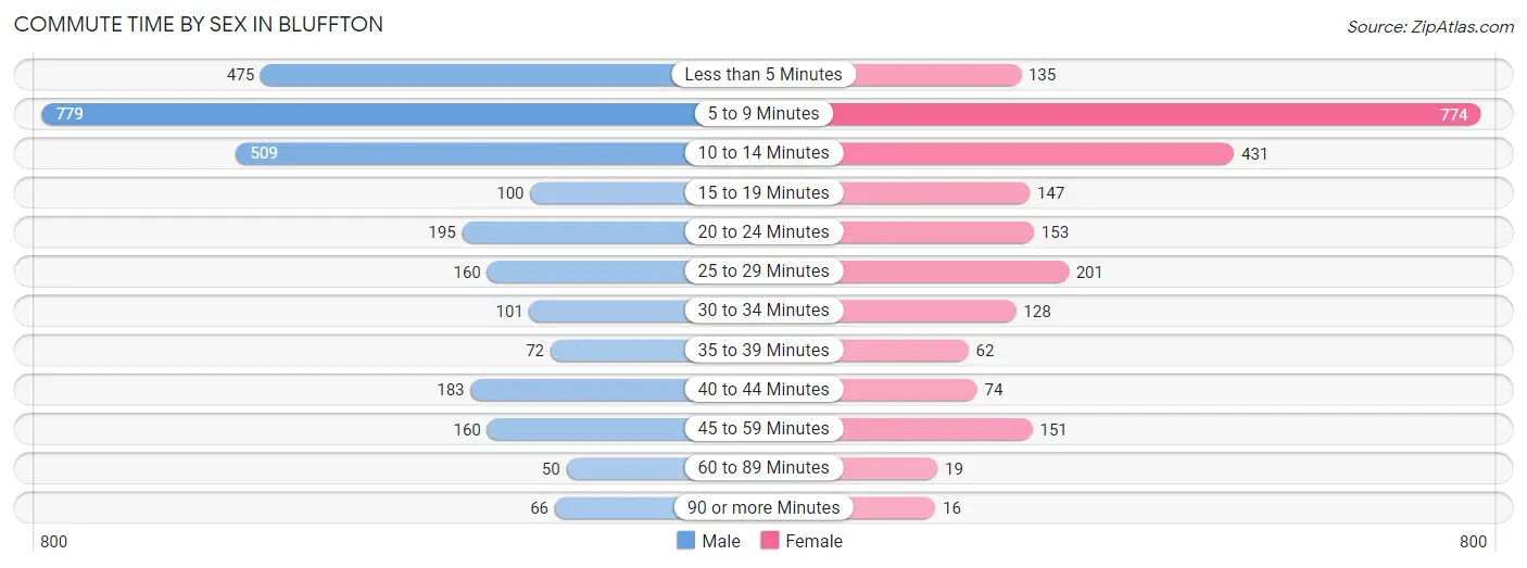 Commute Time by Sex in Bluffton