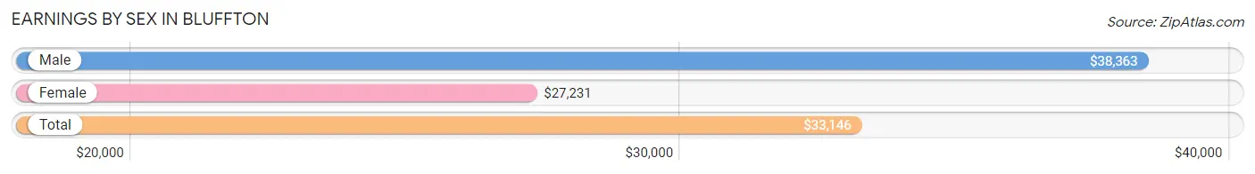 Earnings by Sex in Bluffton