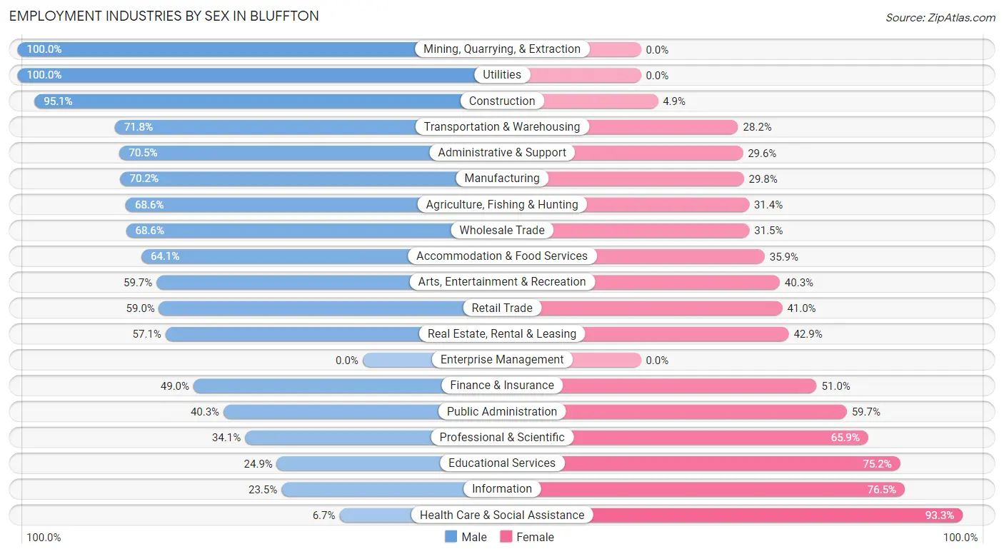 Employment Industries by Sex in Bluffton