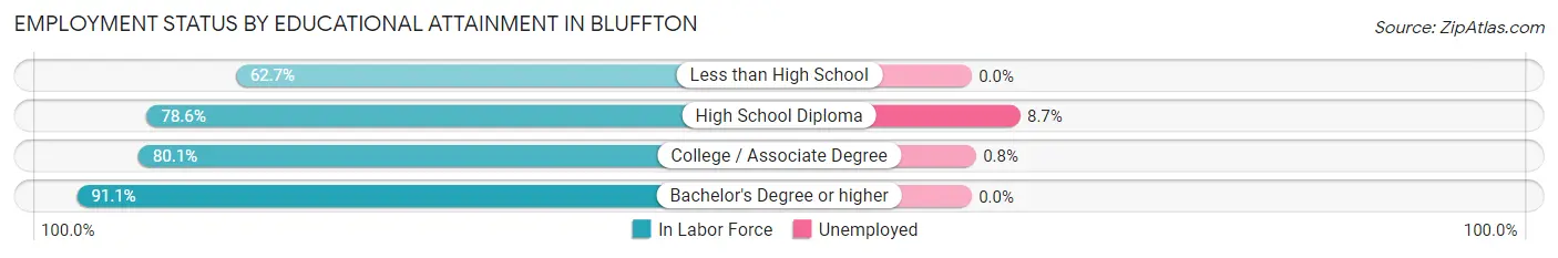 Employment Status by Educational Attainment in Bluffton