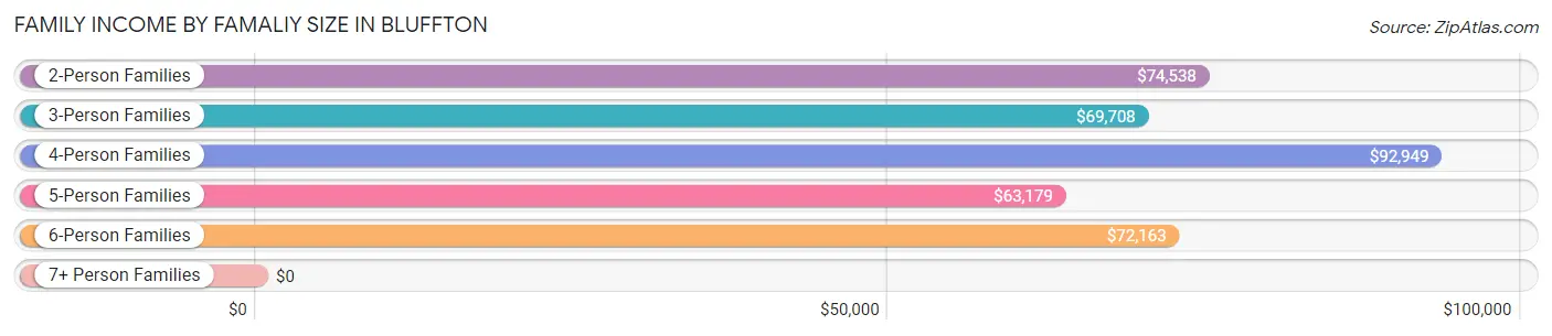 Family Income by Famaliy Size in Bluffton