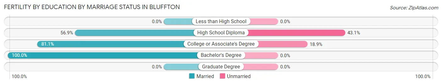 Female Fertility by Education by Marriage Status in Bluffton