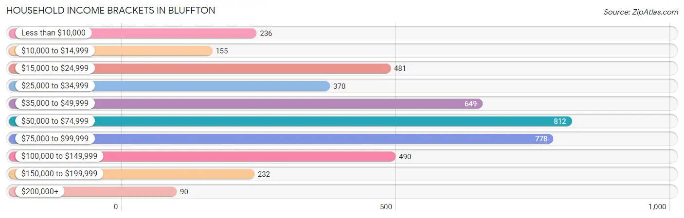 Household Income Brackets in Bluffton