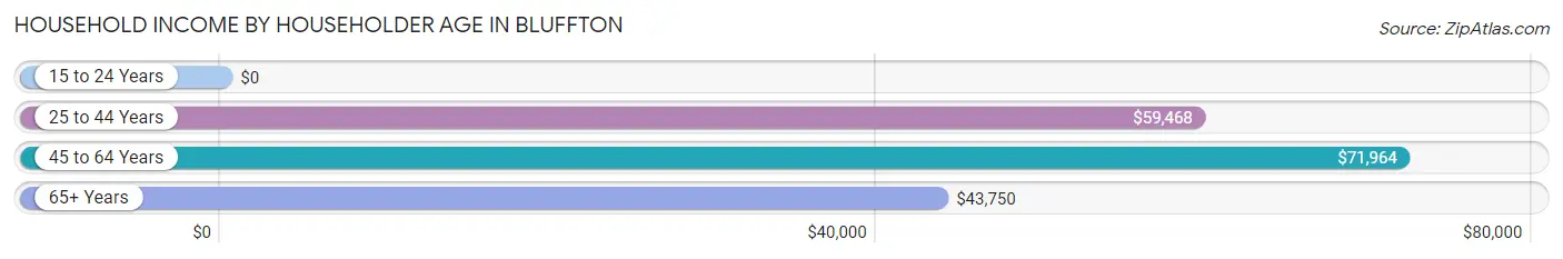 Household Income by Householder Age in Bluffton