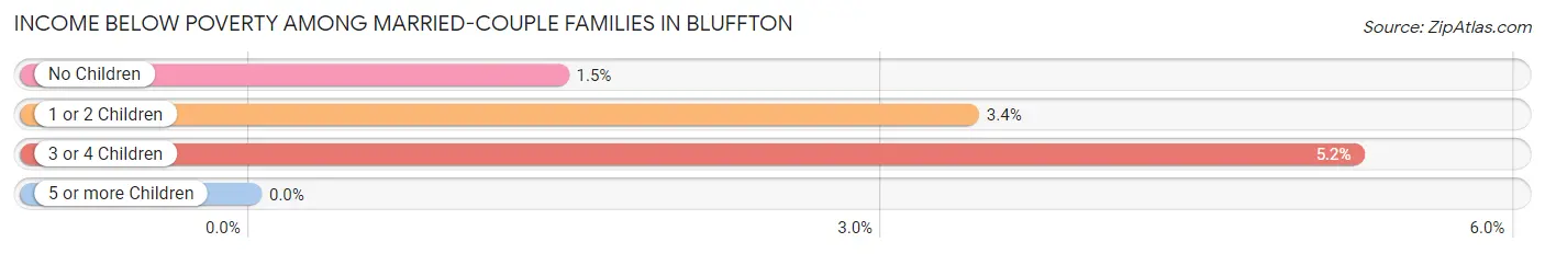 Income Below Poverty Among Married-Couple Families in Bluffton