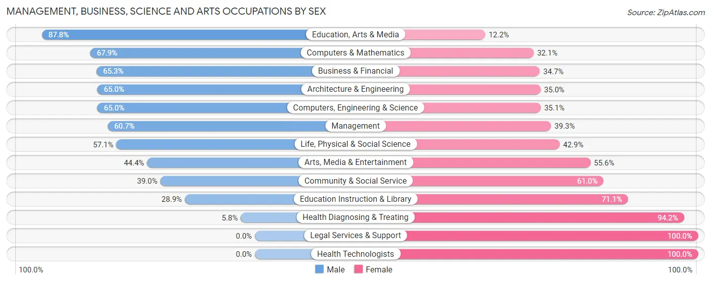 Management, Business, Science and Arts Occupations by Sex in Bluffton