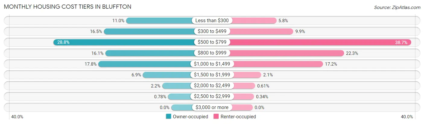 Monthly Housing Cost Tiers in Bluffton