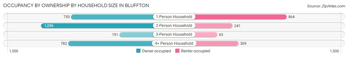 Occupancy by Ownership by Household Size in Bluffton