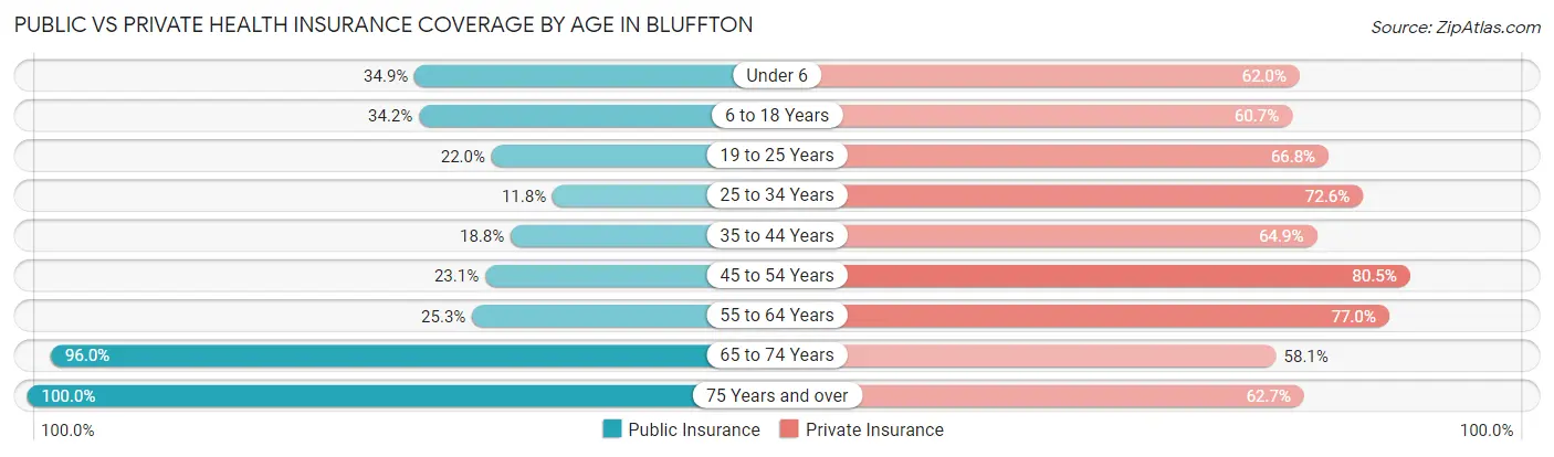 Public vs Private Health Insurance Coverage by Age in Bluffton