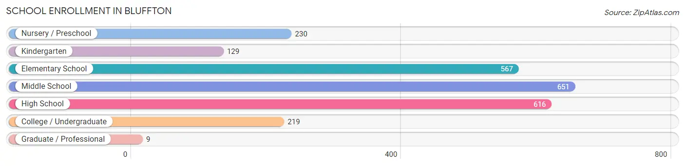 School Enrollment in Bluffton