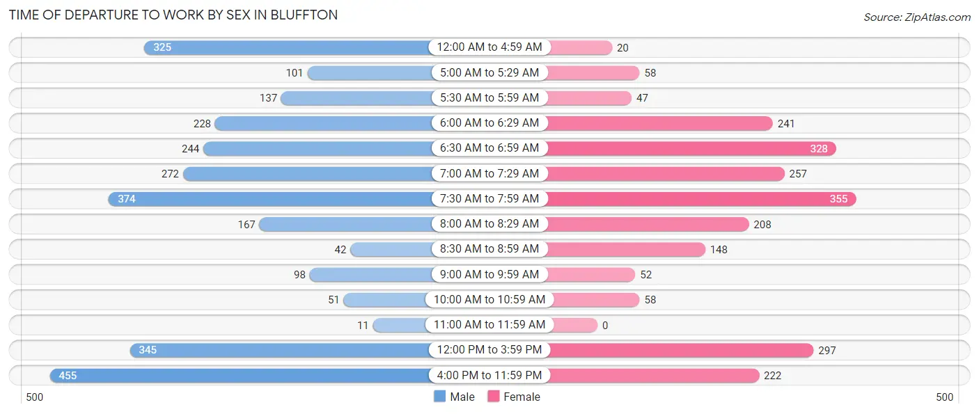 Time of Departure to Work by Sex in Bluffton