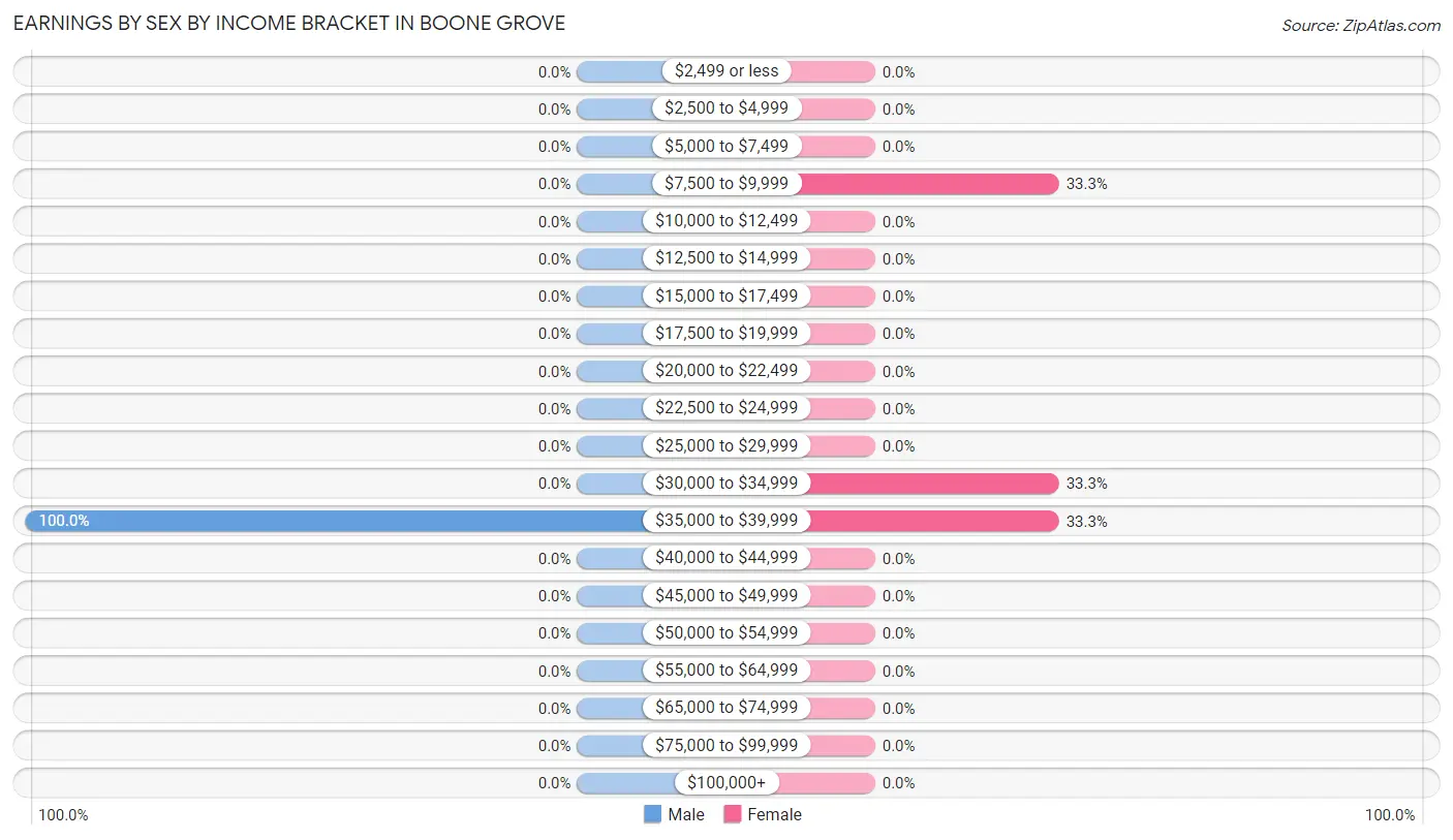 Earnings by Sex by Income Bracket in Boone Grove