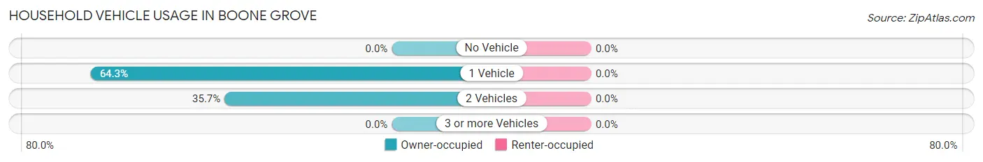 Household Vehicle Usage in Boone Grove