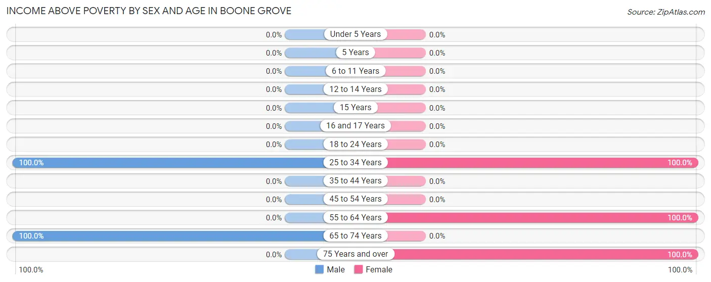 Income Above Poverty by Sex and Age in Boone Grove