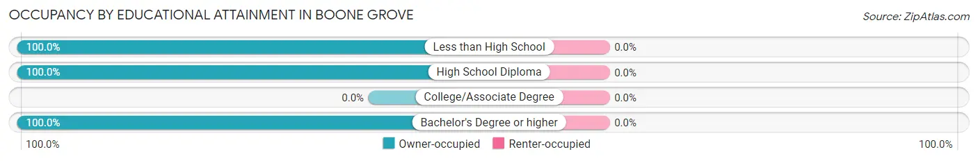 Occupancy by Educational Attainment in Boone Grove