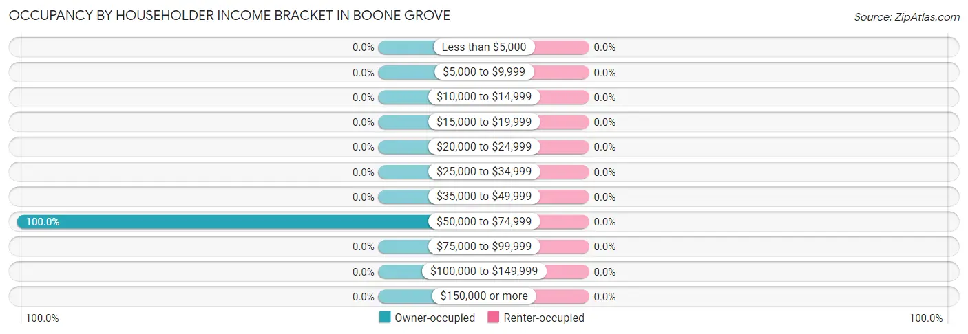 Occupancy by Householder Income Bracket in Boone Grove