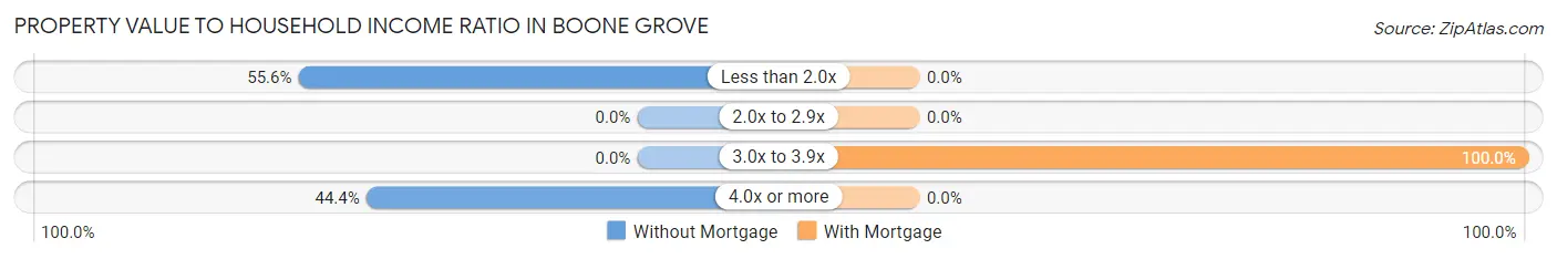 Property Value to Household Income Ratio in Boone Grove