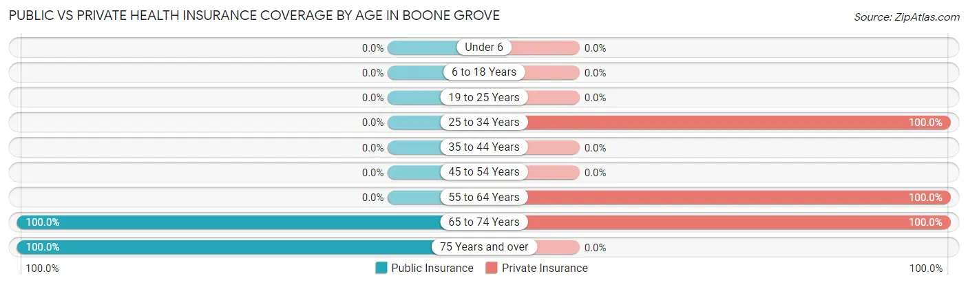 Public vs Private Health Insurance Coverage by Age in Boone Grove