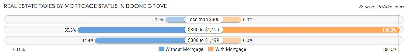 Real Estate Taxes by Mortgage Status in Boone Grove