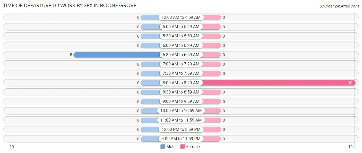 Time of Departure to Work by Sex in Boone Grove