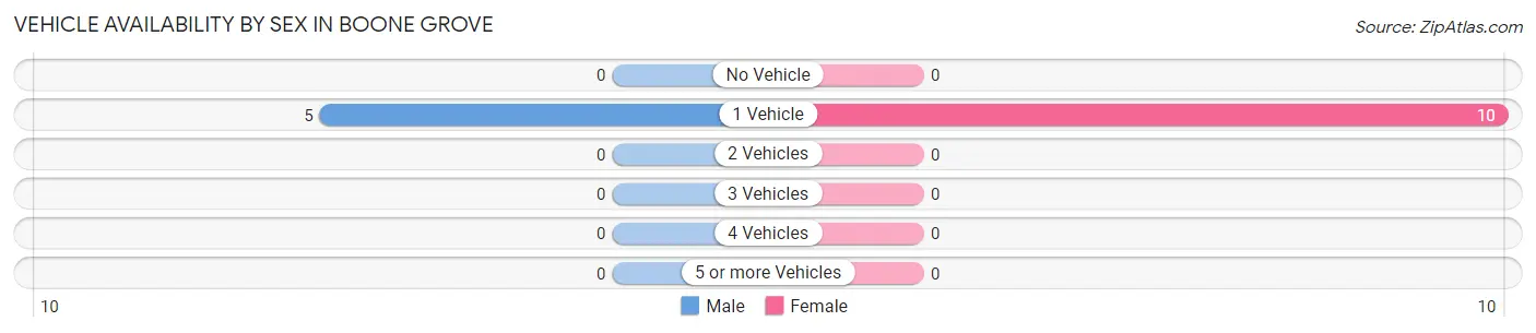 Vehicle Availability by Sex in Boone Grove