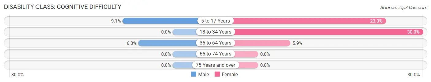 Disability in Boston: <span>Cognitive Difficulty</span>